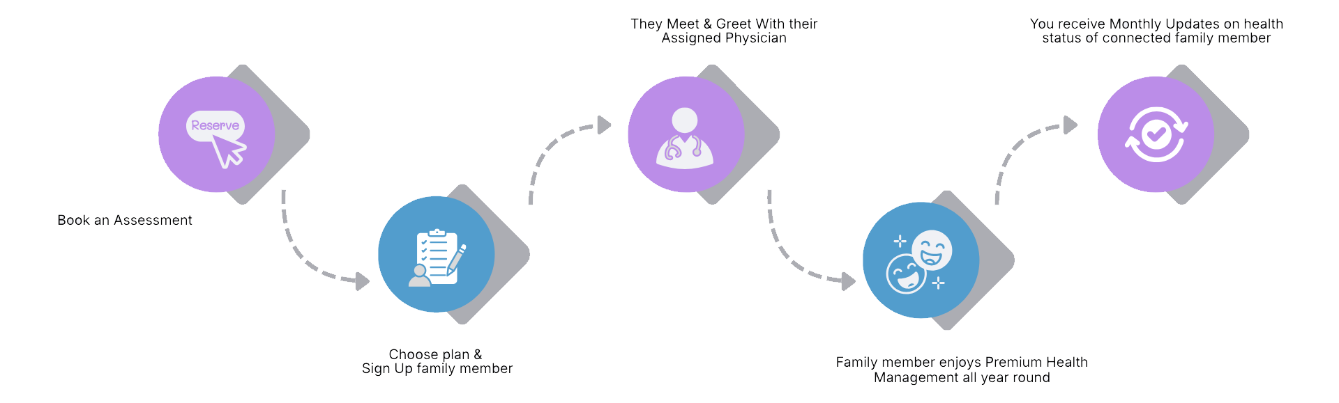 PROCESS FLOW